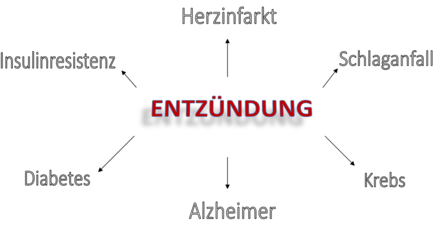 Entzündungen im Keim ersticken! Mit entzündungshemmenden Lebensmitteln.